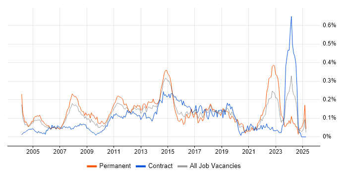 Job vacancy trend for Microsoft Consultant in Central London Job vacancy trend for Microsoft Consultant in Central London