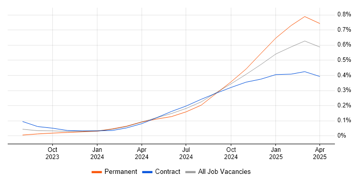 Job vacancy trend for Microsoft Copilot in Central London Job vacancy trend for Microsoft Copilot in Central London