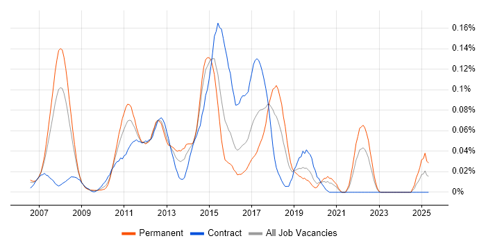 Job vacancy trend for Microsoft CRM Consultant in Central London Job vacancy trend for Microsoft CRM Consultant in Central London