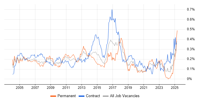 Job vacancy trend for Microsoft Developer in Central London Job vacancy trend for Microsoft Developer in Central London