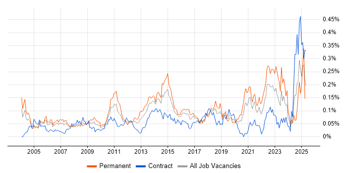 Job vacancy trend for Microsoft Engineer in Central London Job vacancy trend for Microsoft Engineer in Central London