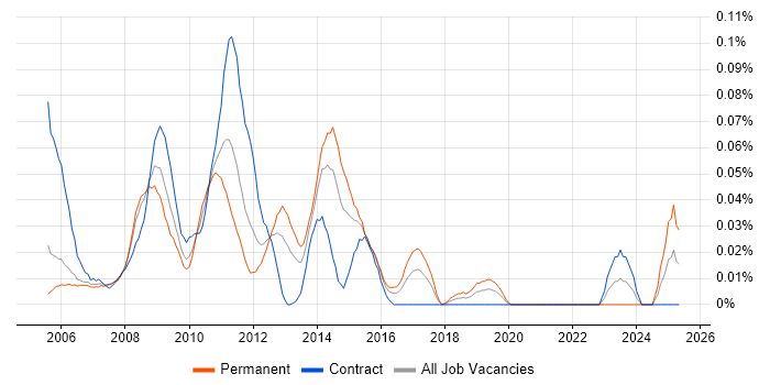 Job vacancy trend for Microsoft Enterprise Library in Central London Job vacancy trend for Microsoft Enterprise Library in Central London