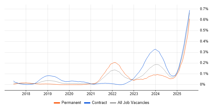 Job vacancy trend for Microsoft Graph in Central London Job vacancy trend for Microsoft Graph in Central London
