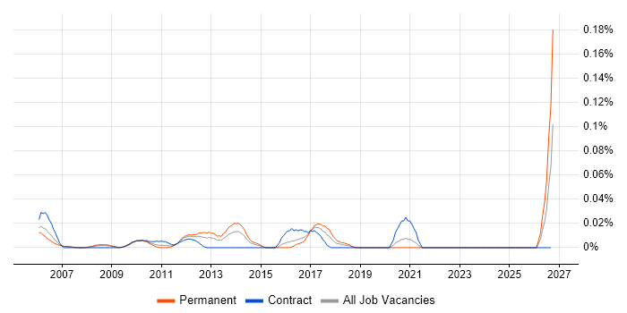 Microsoft Infrastructure Architect job vacancy trend in Central London