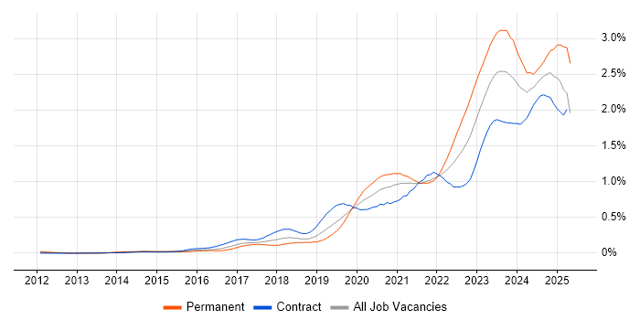 Job vacancy trend for Microsoft Intune in Central London