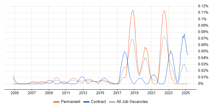 Job vacancy trend for Microsoft Licensing in Central London Job vacancy trend for Microsoft Licensing in Central London
