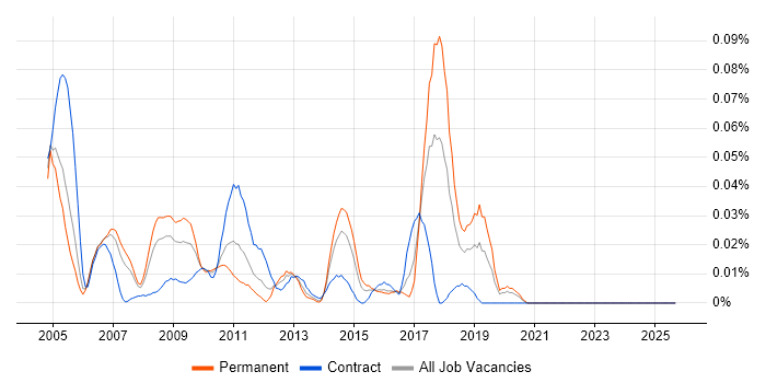 Microsoft Office Automation job vacancy trend in Central London