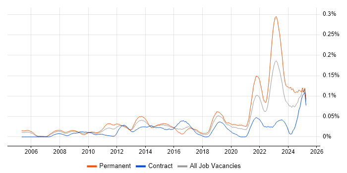 Job vacancy trend for Microsoft Solutions Architect in Central London Job vacancy trend for Microsoft Solutions Architect in Central London