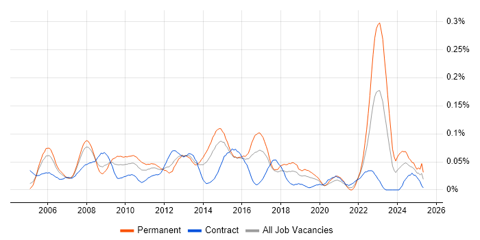 Job vacancy trend for Microsoft Virtual Server in Central London Job vacancy trend for Microsoft Virtual Server in Central London