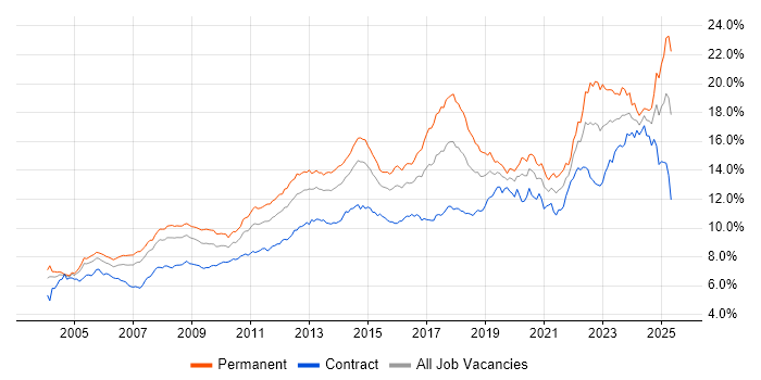 Job vacancy trend for Microsoft in Central London Job vacancy trend for Microsoft in Central London