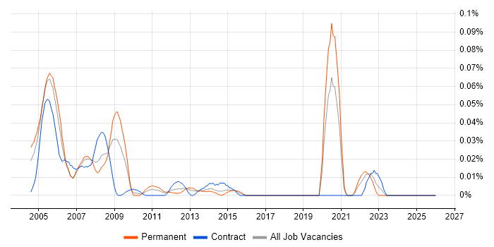 MicroStation job vacancy trend in Central London