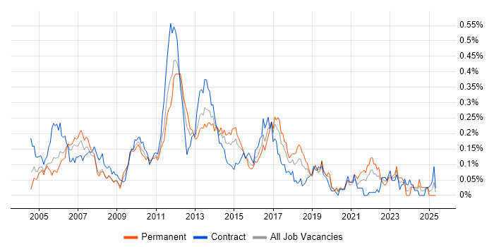 Job vacancy trend for MicroStrategy in Central London Job vacancy trend for MicroStrategy in Central London