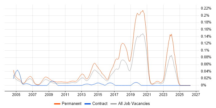 Mid Level C# Developer job vacancy trend in Central London