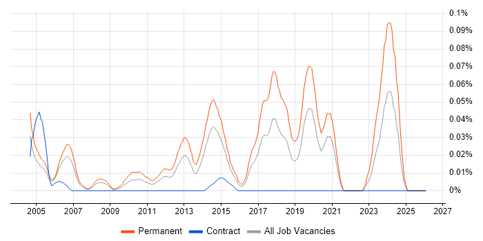 Mid Level C# .NET Developer job vacancy trend in Central London