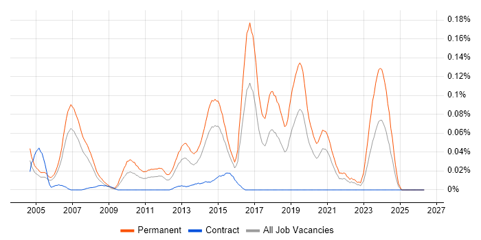 Mid-Level .NET Developer job vacancy trend in Central London