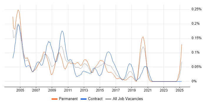 Job vacancy trend for Middleware Developer in Central London