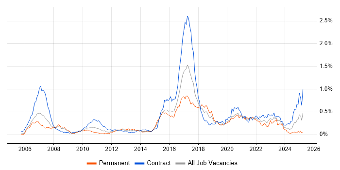 Job vacancy trend for MiFID in Central London