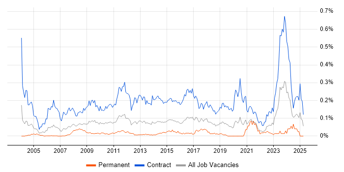 Job vacancy trend for Migration Analyst in Central London Job vacancy trend for Migration Analyst in Central London