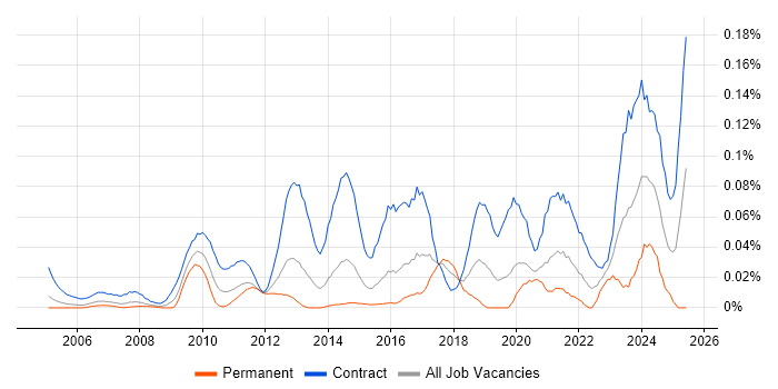 Job vacancy trend for Migration Architect in Central London Job vacancy trend for Migration Architect in Central London