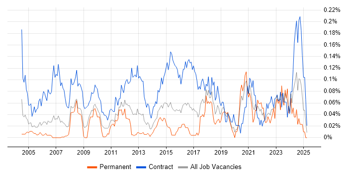 Job vacancy trend for Migration Consultant in Central London Job vacancy trend for Migration Consultant in Central London