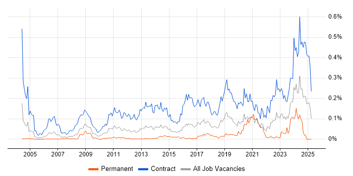 Job vacancy trend for Migration Engineer in Central London Job vacancy trend for Migration Engineer in Central London