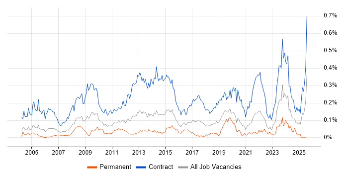 Job vacancy trend for Migration Manager in Central London