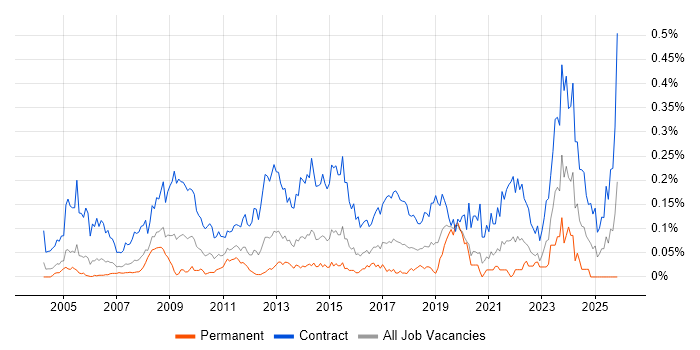 Migration Project Manager job vacancy trend in Central London