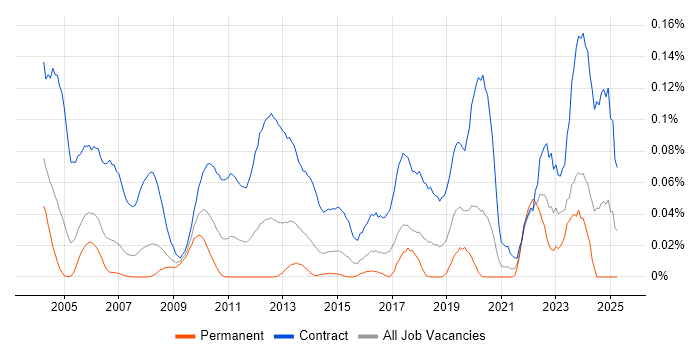 Job vacancy trend for Migration Specialist in Central London Job vacancy trend for Migration Specialist in Central London