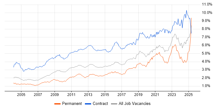 Job vacancy trend for Migration in Central London Job vacancy trend for Migration in Central London