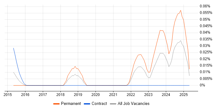 Job vacancy trend for MikroTik in Central London Job vacancy trend for MikroTik in Central London