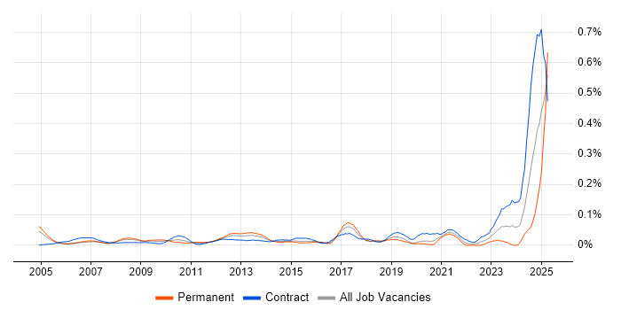Job vacancy trend for Military in Central London Job vacancy trend for Military in Central London