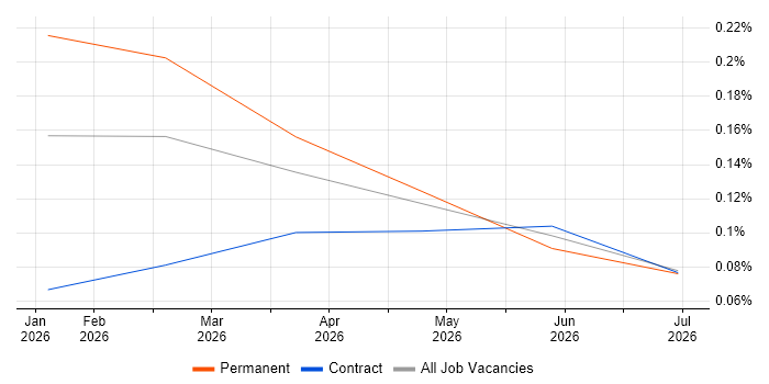Milvus job vacancy trend in Central London