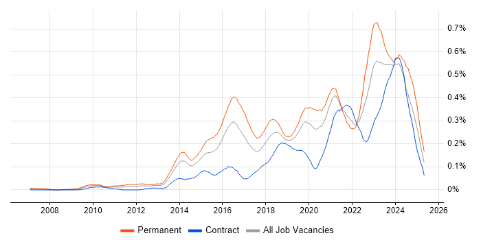 Job vacancy trend for Mimecast in Central London Job vacancy trend for Mimecast in Central London