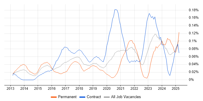 Job vacancy trend for Minimum Viable Product in Central London Job vacancy trend for Minimum Viable Product in Central London