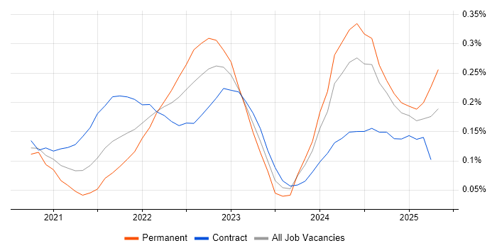Job vacancy trend for Miro in Central London Job vacancy trend for Miro in Central London
