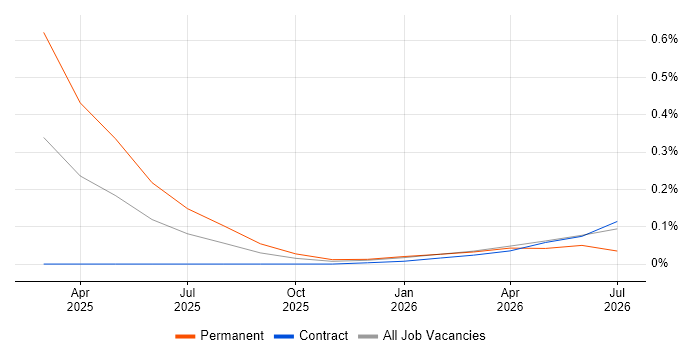 Mistral job vacancy trend in Central London