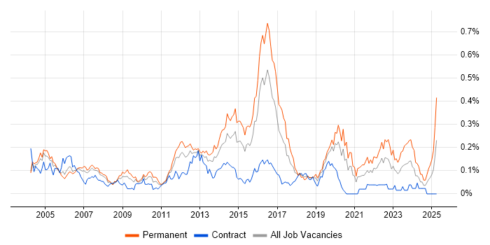 Job vacancy trend for Mitel in Central London Job vacancy trend for Mitel in Central London