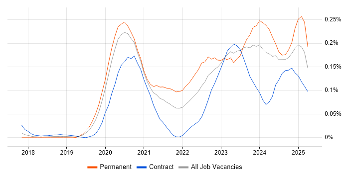 Job vacancy trend for MITRE ATT&CK in Central London Job vacancy trend for MITRE ATT&CK in Central London