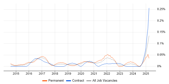 Job vacancy trend for Mixpanel in Central London