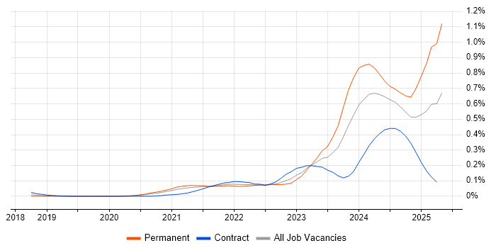 Job vacancy trend for MLOps in Central London Job vacancy trend for MLOps in Central London