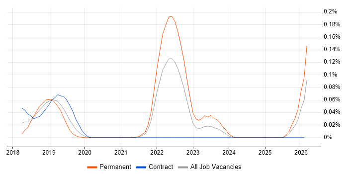 Mob Programming job vacancy trend in Central London