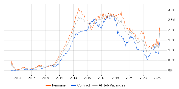 Job vacancy trend for Mobile App in Central London