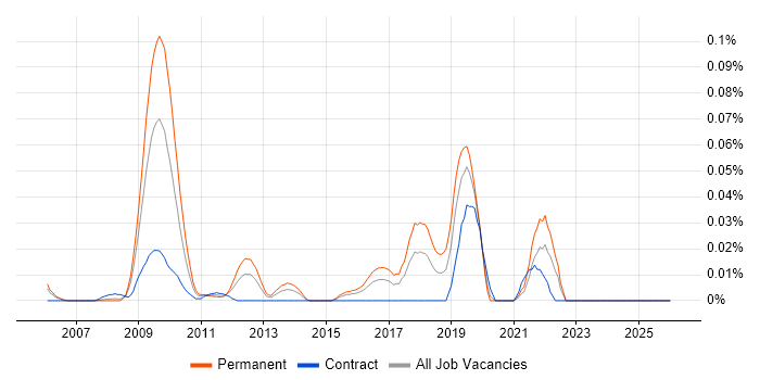 Mobile Broadband job vacancy trend in Central London