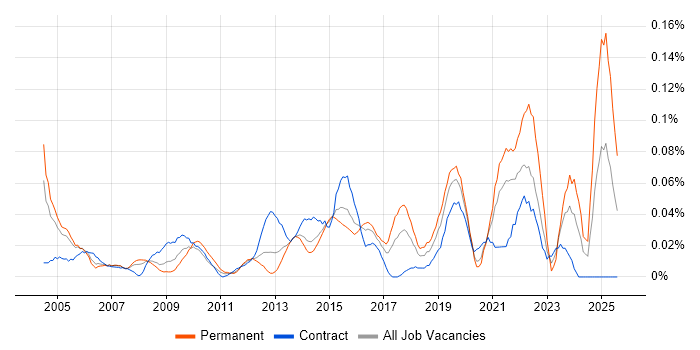 Job vacancy trend for Mobile Computing in Central London