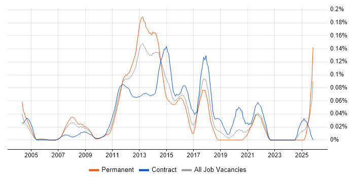 Mobile Designer job vacancy trend in Central London