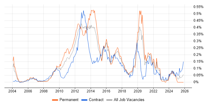 Mobile Developer job vacancy trend in Central London