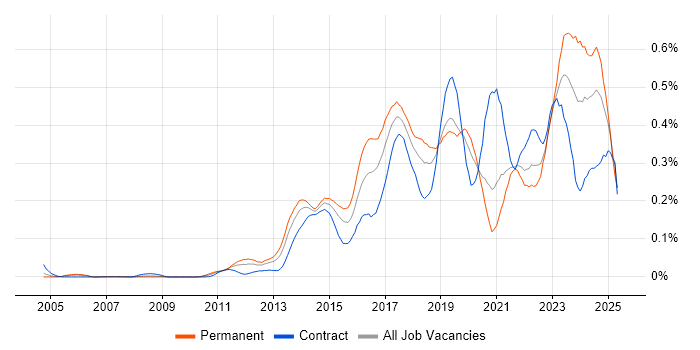 Job vacancy trend for Mobile Device Management in Central London Job vacancy trend for Mobile Device Management in Central London