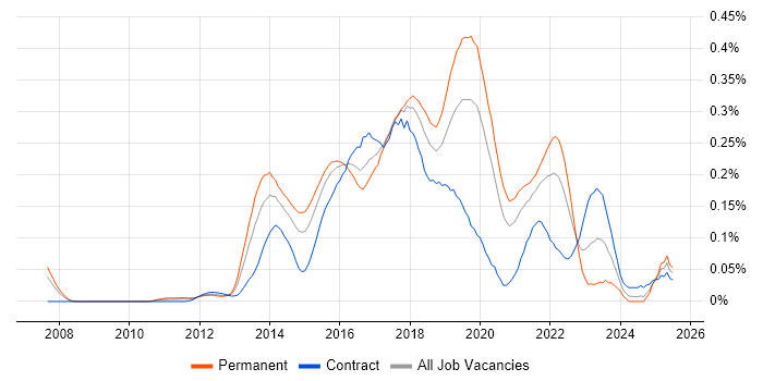 Job vacancy trend for Mobile First in Central London