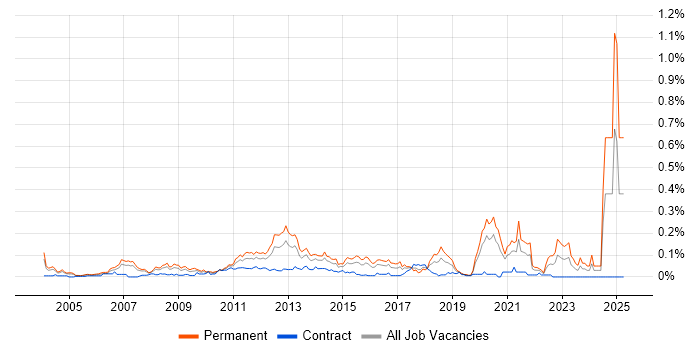 Job vacancy trend for Mobile Games in Central London