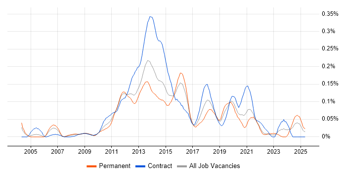 Job vacancy trend for Mobile Payment in Central London Job vacancy trend for Mobile Payment in Central London
